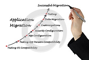 Application Migration