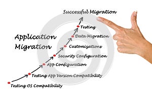 Application Migration