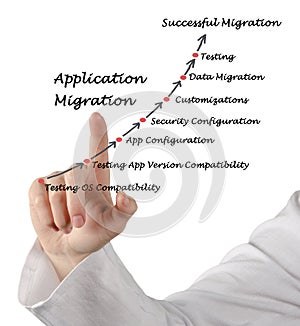 Application Migration
