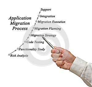 Application Migration Process