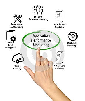 Application Performance Monitoring