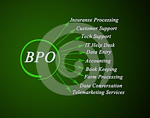 Applications of BPO