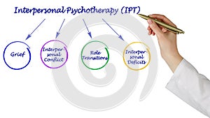 Interpersonal Psychotherapy (IPT) photo