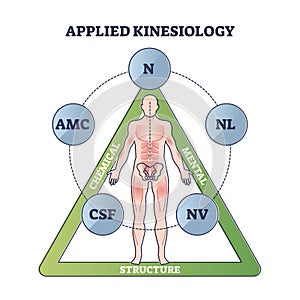 Applied kinesiology as technique for diagnose and treatment outline diagram photo