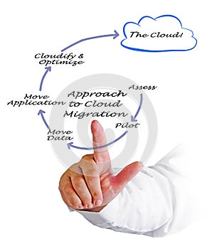 Approach to Cloud Migration