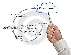 Approach to Cloud Migration