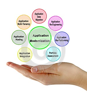 Approaches to Application Modernization