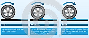 Aquaplaning explanation