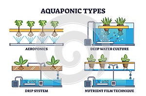 Aquaponic watering and irrigation model types for plants outline collection photo