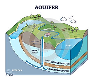 Aquifer as confined underground water layers in geological outline diagram