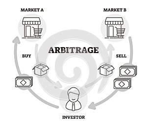 Arbitrage vector illustration. Outlined labeled economical practice scheme.