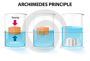 Archimedes principle photo