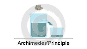 Archimedes Principle, The buoyant force illustration, Archimedes principle