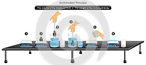 Archimedes Principle Experiment Infographic Diagram