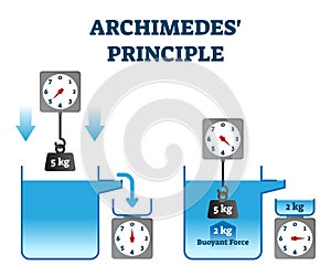 Archimedes principle vector illustration. Buoyant force physics experiment.