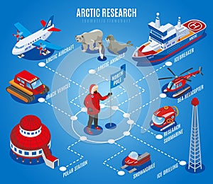 Arctic Research Isometric Flowchart