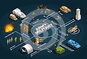Army Military Isometric Flowchart Poster