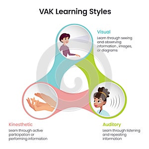 VAK Learning Styles infographic vector illustration photo