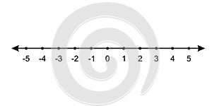 A number line that represents integers. Intermediate math. Suitable for use in math textbooks
