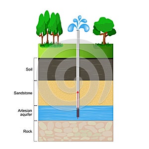 Artesian aquifer photo