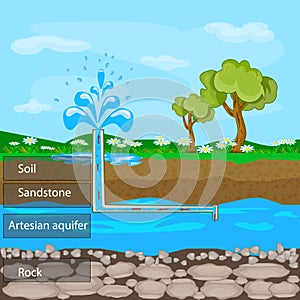 Artesian aquifer. Layers of ground with soil, sandstone and groundwater. Underground water resources. photo
