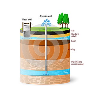 Artesian water and Groundwater