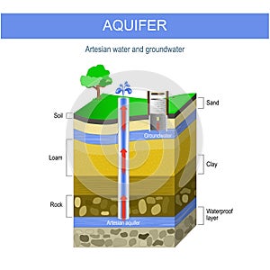 Artesian water and Groundwater. Aquifer and artesian well
