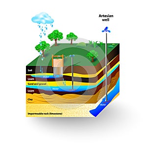 Artesiano Agua 