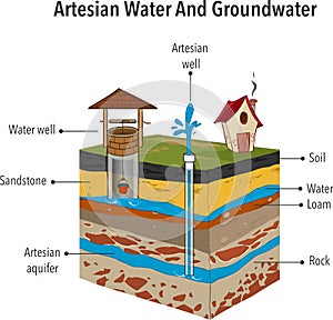 Artesian Water And Groundwater Vector illustration