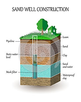 Artesian water well construction in cross section, schematic education poster. Groundwater, sand, gravel, loam, clay. Vector.