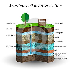 Artesian water well in cross section, schematic education poster. Extraction of moisture from the soil, vector illustration.