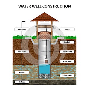 Artesian water well in cross section, schematic education poster. Groundwater, sand, gravel, loam, clay, soil, vector illustratio photo