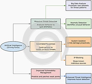 Artificial Intelligence in Cybersecurity diagram