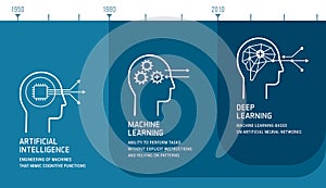 Artificial intelligence, machine learning and deep learning development