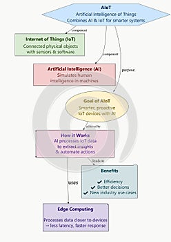 Artificial Intelligence of Things (AIoT)
