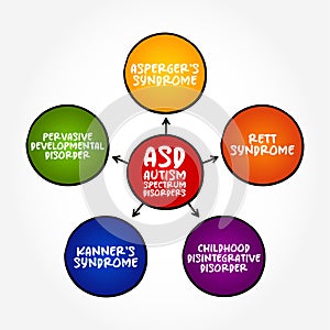 ASD - Autism Spectrum Disorders is a developmental disability caused by differences in the brain, mind map concept background