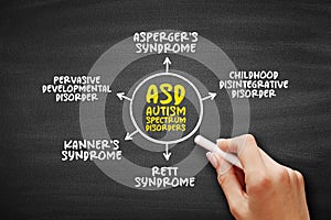 ASD - Autism Spectrum Disorders is a developmental disability caused by differences in the brain, mind map concept background