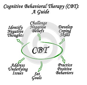 Cognitive Behavioral Therapy (CBT)