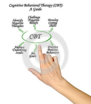 Cognitive Behavioral Therapy (CBT