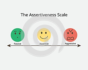 The assertiveness scale to see the different of passive and aggressive