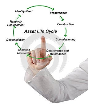 Asset Life Cycle