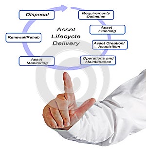 Asset Lifecycle Delivery