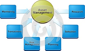 Asset management business diagram illustration