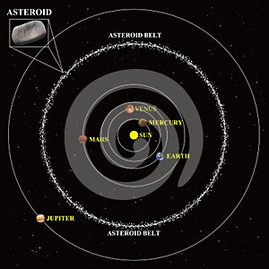 Asteroid belt diagram