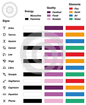 Astrology Overview Elements Quality Energy