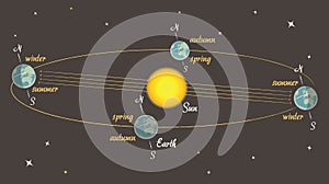 Astronomy lesson: the seasons on Earth vector