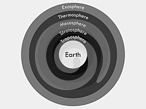 Atmosphere of Earth. Boundaries atmosphere. Layers of Earth's atmosphere.