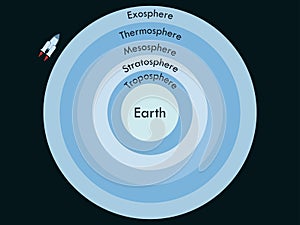 Atmosphere of Earth. Boundaries atmosphere.