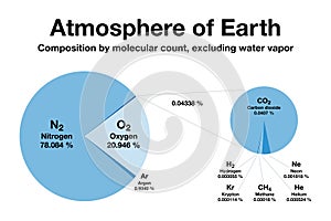 Atmosphere of Earth, composition by molecular count, excluding water vapor