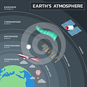 Atmosphere of Earth Education Poster